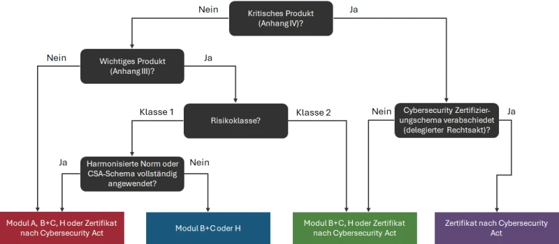 Entscheidungsbaum zum Konformitätsbewertungsverfahren nach CRA: je nach Einstufung als wichtiges oder kritisches Produkt, Risikoklasse und Anwendung harmonisierter Normen ergeben sich Modul A, B+C, H oder ein Zertifikat nach Cybersecurity Act