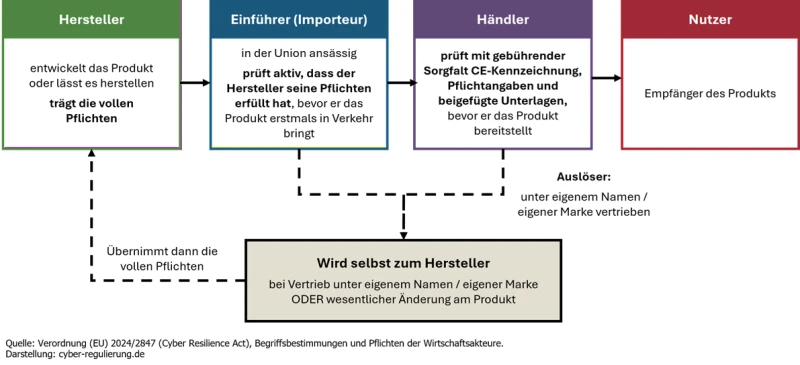 Lieferkette nach CRA von Hersteller über Einführer und Händler zum Nutzer mit den Prüfpflichten je Rolle; Einführer und Händler werden selbst zum Hersteller, wenn sie unter eigenem Namen vertreiben oder das Produkt wesentlich ändern