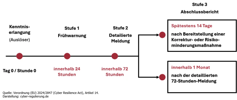 Zeitstrahl der CRA-Meldepflichten: Frühwarnung innerhalb 24 Stunden nach Kenntniserlangung, detaillierte Meldung innerhalb 72 Stunden, Abschlussbericht spätestens 14 Tage nach Korrekturmaßnahme bzw. innerhalb eines Monats