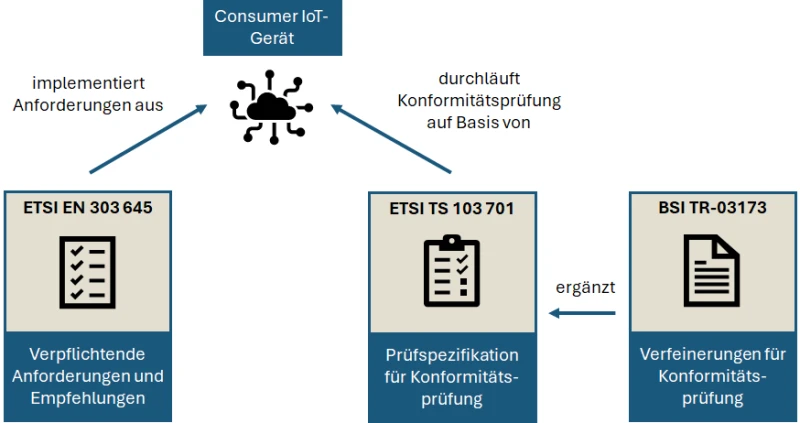 Zusammenhang zwischen ETSI EN 303 645, ETSI TS 103 701 und BSI TR-03173.