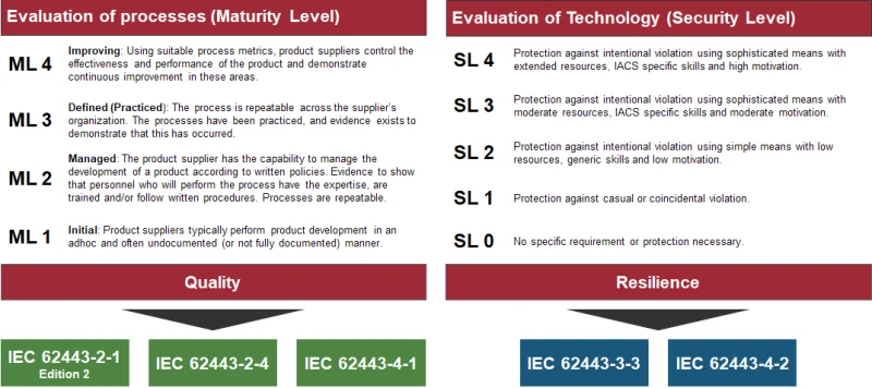 Maturity Level und Security Level nach der IEC 62443