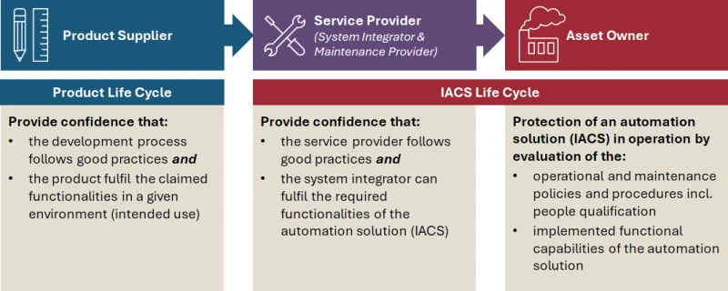 Rollen und Zuständigkeiten nach der IEC 62443