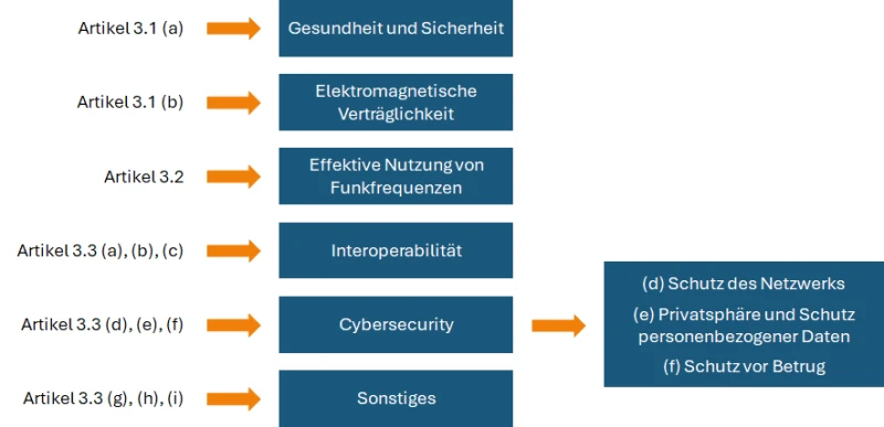 Anforderungen aus Artikel 3 der Funkanlagenrichtlinie
