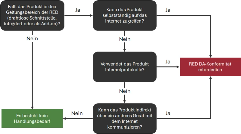 Flowchart zur Feststellung der Anwendbarkeit des RED DA