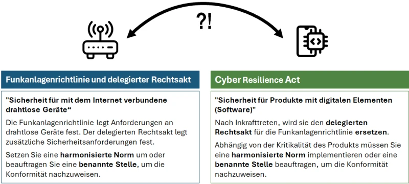 Zusammenhang zwischen Funkanlagenrichtlinie mit delegiertem Rechtsakt (RED DA) und dem Cyber Resilience Act (CRA)