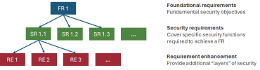 IEC 62443 Security Level erklärt - Anleitung zur Umsetzung