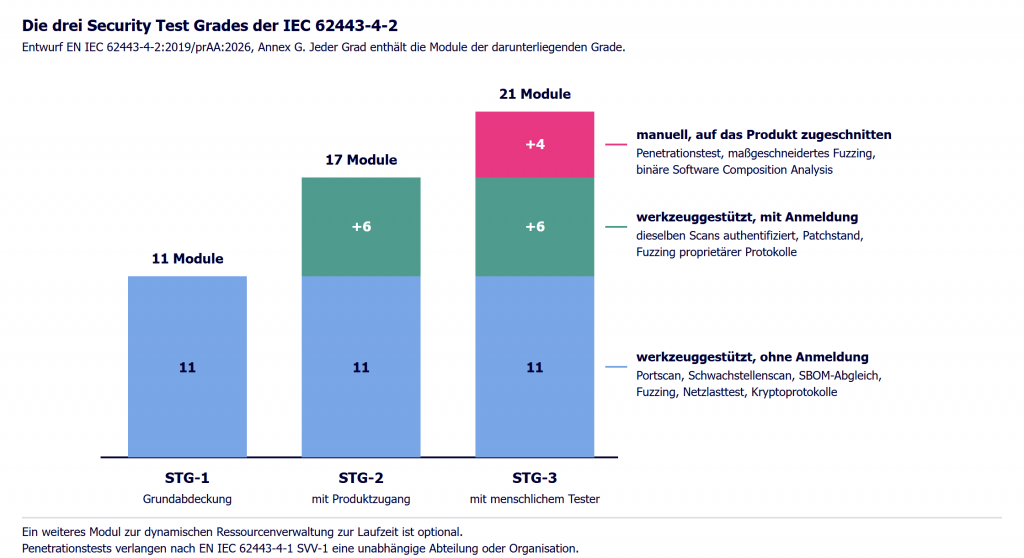 Security Testing nach IEC 62443: die drei Security Test Grades und die Zahl ihrer Testmodule im Überblick